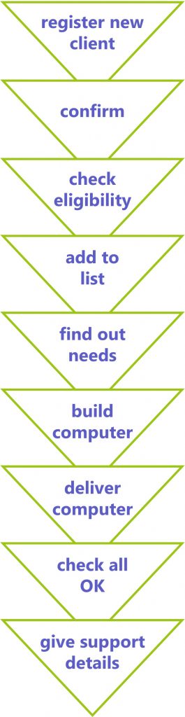 A diagram showing the Pass IT On process for clients.